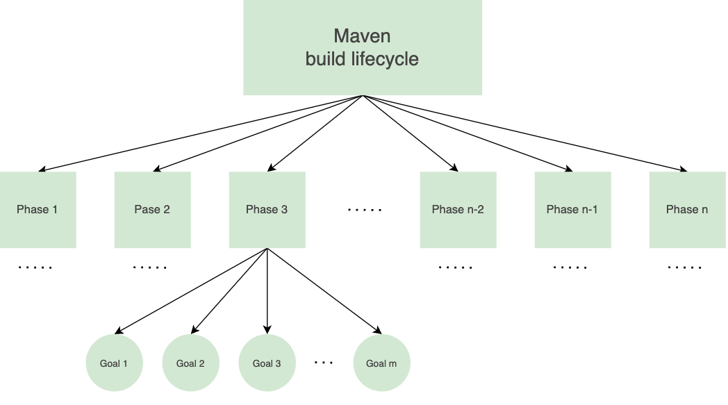 maven lifecycle cardinality